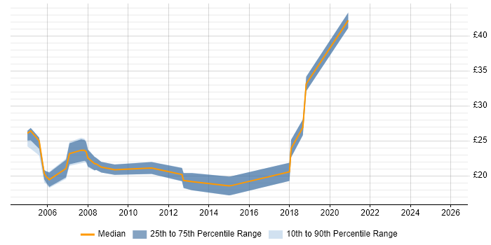 Contractor hourly rate distribution trend for jobs in East London citing VoIP