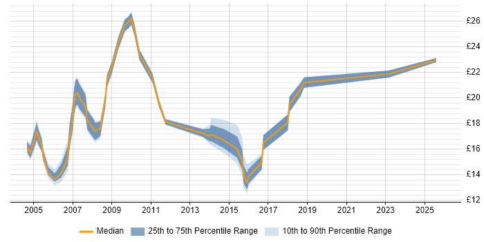 Contractor hourly rate distribution trend for jobs in East London citing VPN