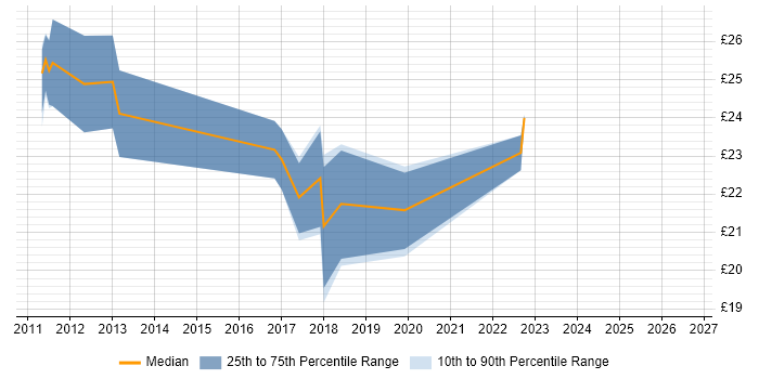 Contractor hourly rate distribution trend for jobs in East London citing vSphere