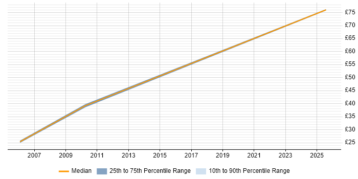 Contractor hourly rate distribution trend for jobs in East London citing Waterfall Contractor hourly rate distribution trend for jobs in East London citing Waterfall
