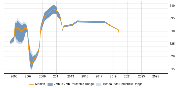 Contractor hourly rate distribution trend for jobs in East London citing Web Development