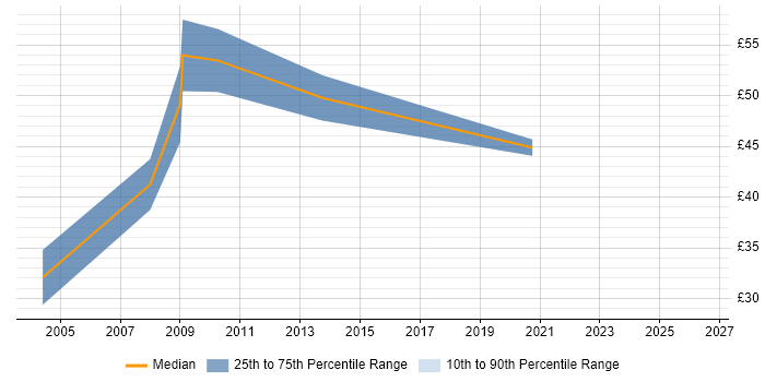 Contractor hourly rate distribution trend for jobs in East London citing WebSphere
