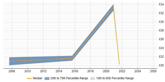 Contractor hourly rate distribution trend for jobs in East London citing Wi-Fi