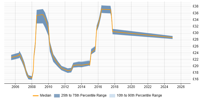 Contractor hourly rate distribution trend for jobs in East London citing Wireless