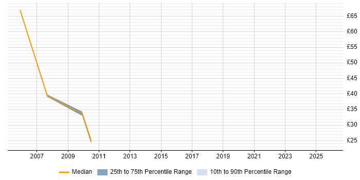 Contractor hourly rate distribution trend for jobs in East London citing Workshop Facilitation