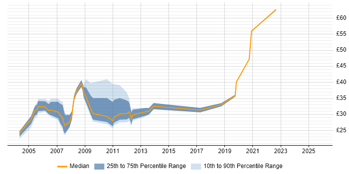 Contractor hourly rate distribution trend for jobs in East London citing XML