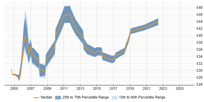 Contractor hourly rate distribution trend for jobs in London citing Eclipse