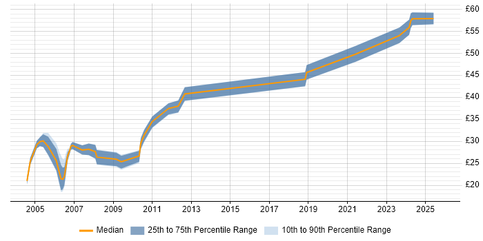Contractor hourly rate distribution trend for jobs in London citing EDI