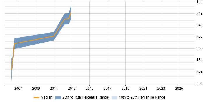 Contractor hourly rate distribution trend for jobs in London citing EDIFACT