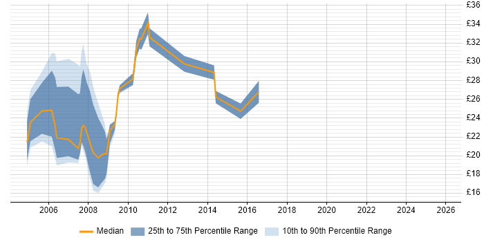 Contractor hourly rate distribution trend for jobs in London citing EDRMS