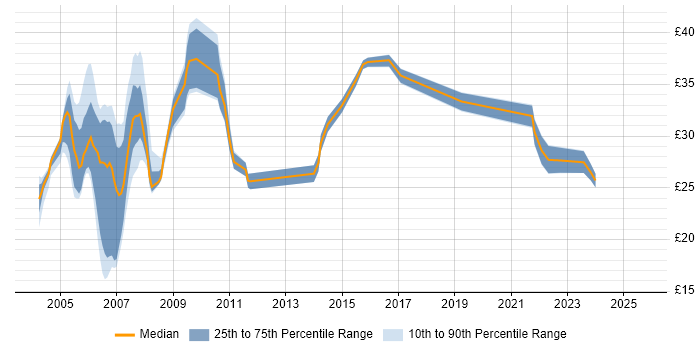 Contractor hourly rate distribution trend for jobs in London citing EIGRP