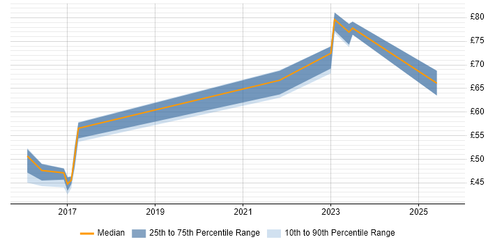 Contractor hourly rate distribution trend for jobs in London citing Elastic Stack