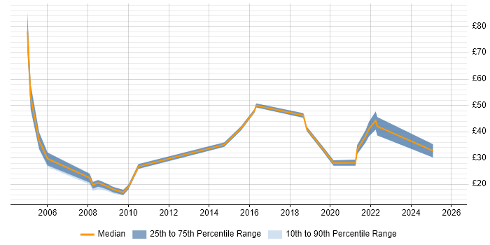 Contractor hourly rate distribution trend for jobs in London citing Electronic Patient Records