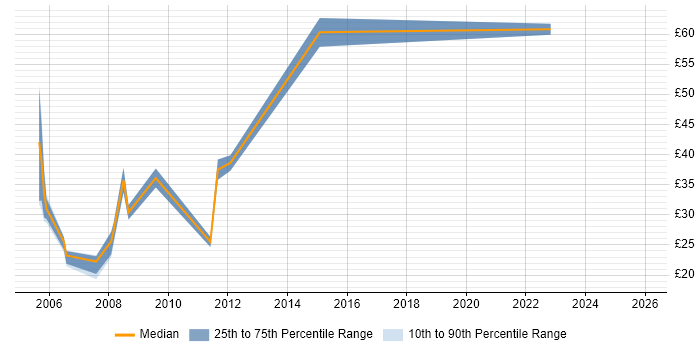 Contractor hourly rate distribution trend for jobs in London citing Electronic Trading