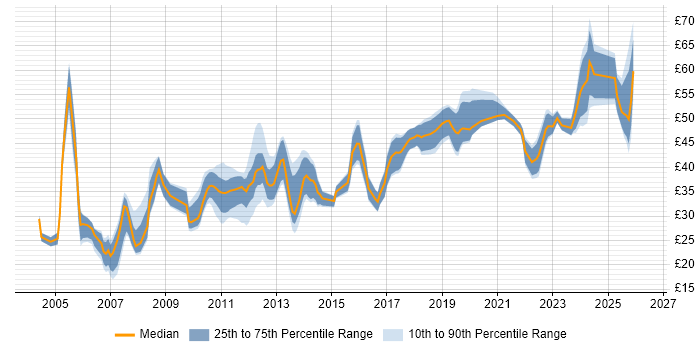 Contractor hourly rate distribution trend for jobs in London citing Electronics