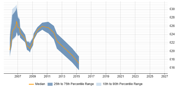 Contractor hourly rate distribution trend for jobs in London citing Elite 3E