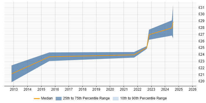 Contractor hourly rate distribution trend for jobs in London citing Eloqua