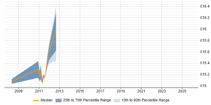 Contractor hourly rate distribution trend for Email Analyst job vacancies in London