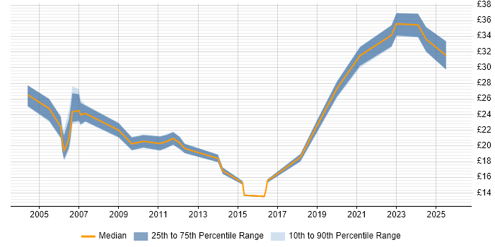 Contractor hourly rate distribution trend for jobs in London citing Email Marketing