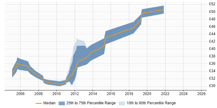 Contractor hourly rate distribution trend for Embedded C++ Engineer job vacancies in London