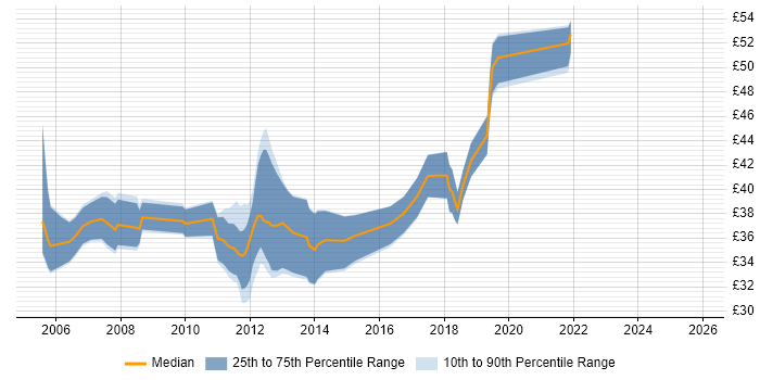 Contractor hourly rate distribution trend for jobs in London citing Embedded C++