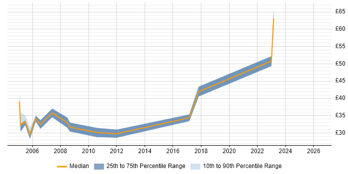 Contractor hourly rate distribution trend for Embedded C Developer job vacancies in London