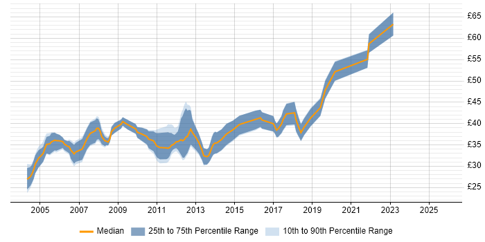Contractor hourly rate distribution trend for jobs in London citing Embedded C