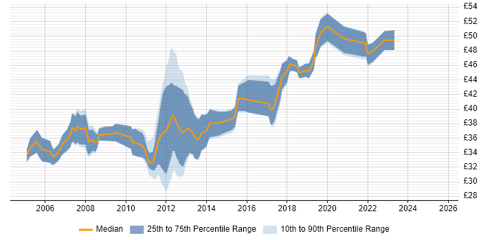 Contractor hourly rate distribution trend for Embedded Engineer job vacancies in London