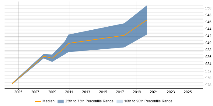 Contractor hourly rate distribution trend for jobs in London citing Embedded Firmware