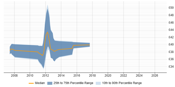 Contractor hourly rate distribution trend for Embedded Linux Engineer job vacancies in London