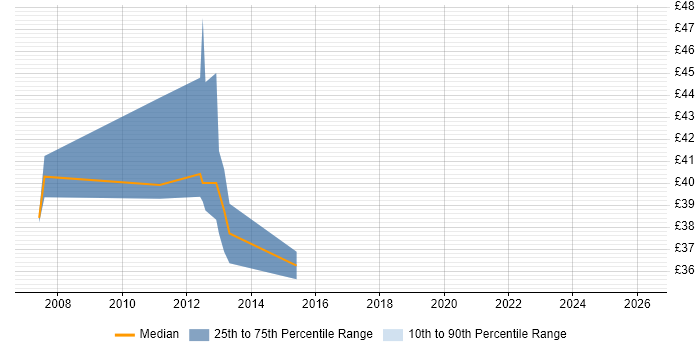 Contractor hourly rate distribution trend for Embedded Linux Software Engineer job vacancies in London