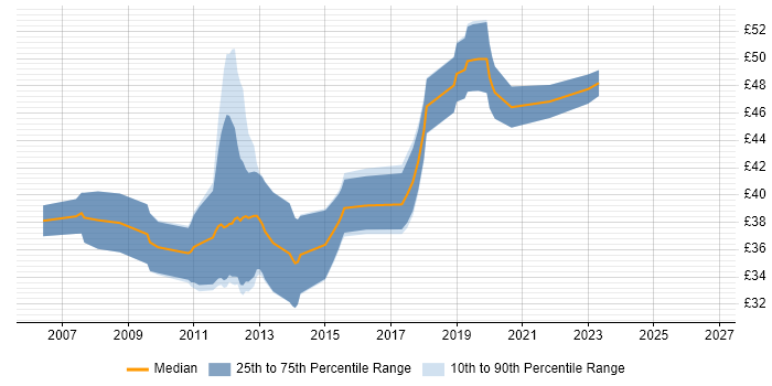 Contractor hourly rate distribution trend for jobs in London citing Embedded Linux