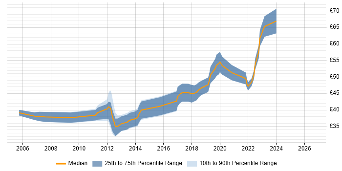 Contractor hourly rate distribution trend for jobs in London citing Embedded Software Development