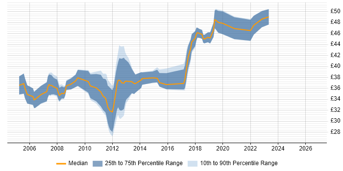 Contractor hourly rate distribution trend for Embedded Software Engineer job vacancies in London