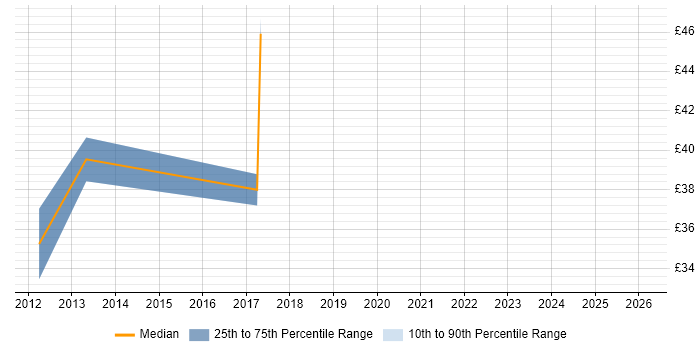 Contractor hourly rate distribution trend for jobs in London citing Ember.js
