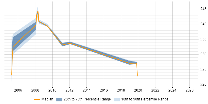 Contractor hourly rate distribution trend for jobs in London citing EMC Centera