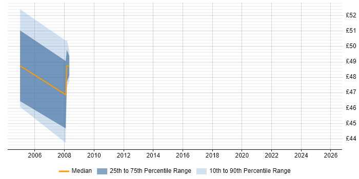 Contractor hourly rate distribution trend for EMC Consultant job vacancies in London