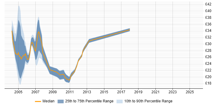 Contractor hourly rate distribution trend for jobs in London citing EMC NetWorker