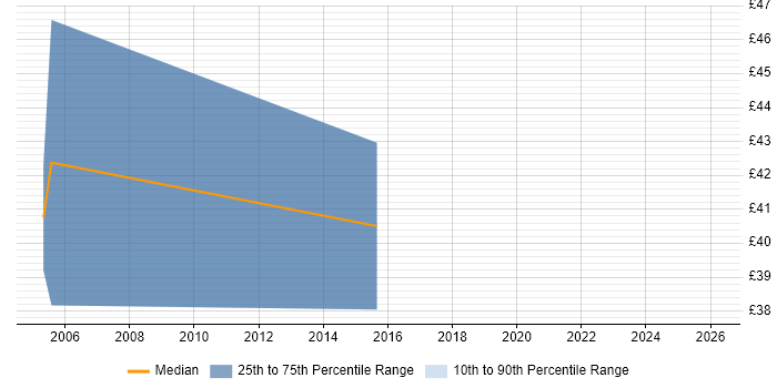 Contractor hourly rate distribution trend for jobs in London citing EMV