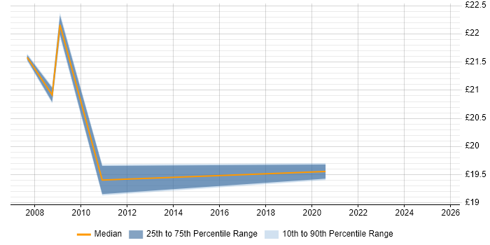 Contractor hourly rate distribution trend for jobs in London citing EnCase