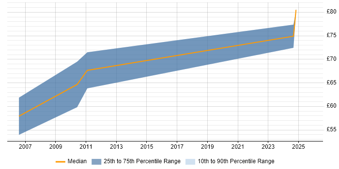 Contractor hourly rate distribution trend for Endur Analyst job vacancies in London