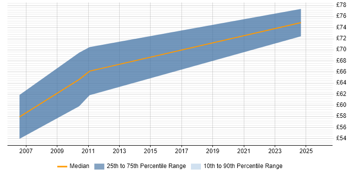 Contractor hourly rate distribution trend for Endur Business Analyst job vacancies in London