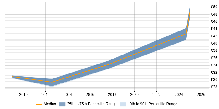 Contractor hourly rate distribution trend for jobs in London citing Energy Management