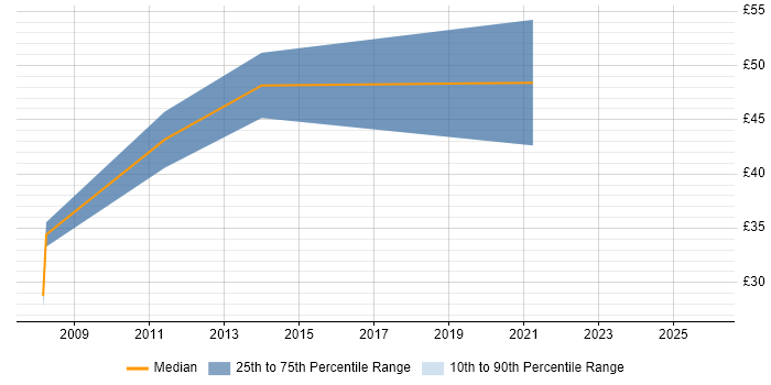 Contractor hourly rate distribution trend for jobs in London citing Enterprise Data Warehouse