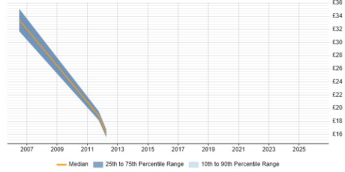 Contractor hourly rate distribution trend for jobs in London citing Enterprise Modelling