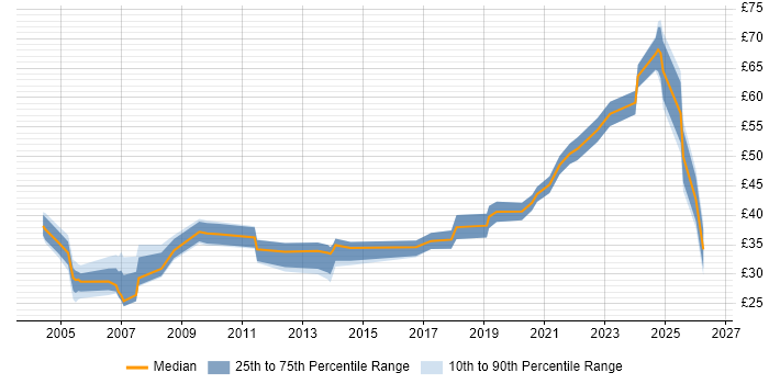 Contractor hourly rate distribution trend for jobs in London citing Enterprise Software