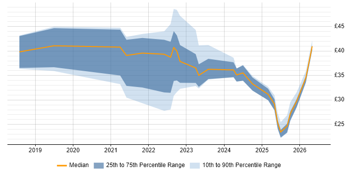 Contractor hourly rate distribution trend for jobs in London citing Entra ID