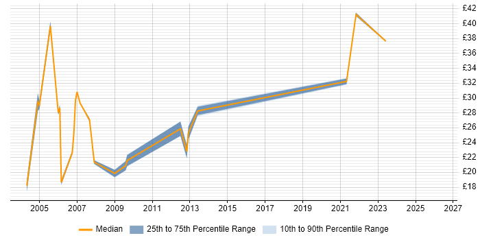 Contractor hourly rate distribution trend for jobs in London citing Environmental Health