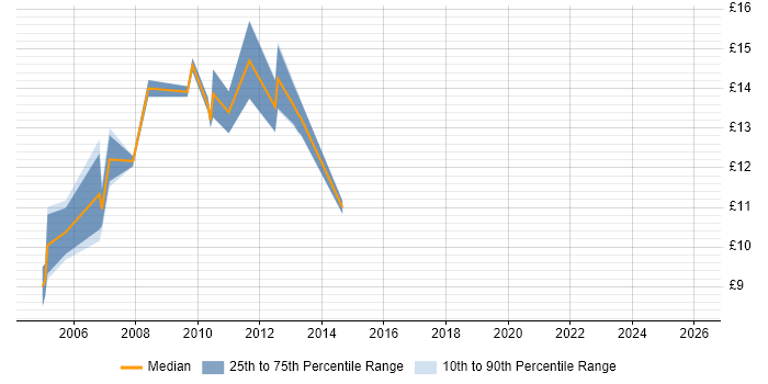 Contractor hourly rate distribution trend for EPoS Engineer job vacancies in London