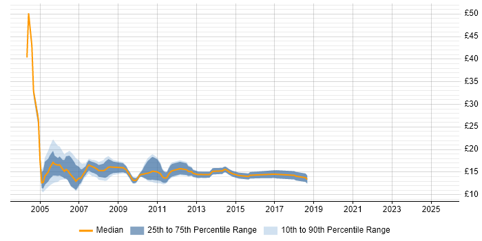 Contractor hourly rate distribution trend for jobs in London citing EPoS Contractor hourly rate distribution trend for jobs in London citing EPoS